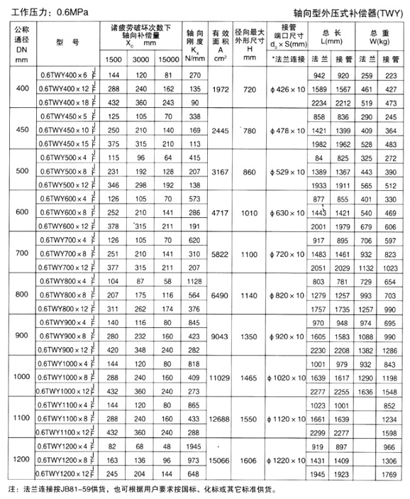 軸向型外壓式補償器（TWY）產品參數二